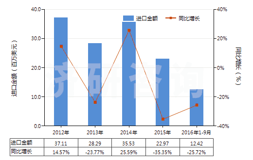 2012-2016年9月中國間甲酚(HS29071211)進口總額及增速統(tǒng)計